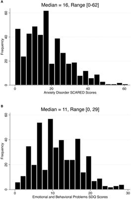 Anxiety disorders among children and adolescents during COVID-19 lockdowns and school closures: a cross-sectional study in Kuwait